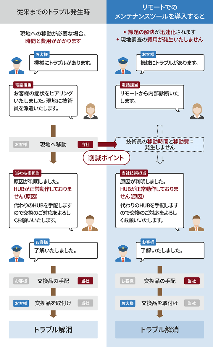 従来までのトラブル発生時とリモートメンテナンスツールを導入した場合の比較図