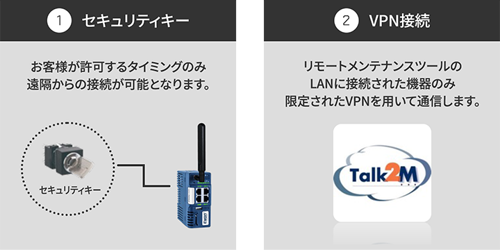 1.セキュリティキー　お客様が許可するタイミングのみ遠隔からの接続が可能となります。　2.VPN接続　リモートメンテナンスツールのLANに接続された機器のみ限定されたVPNを用いて通信します。