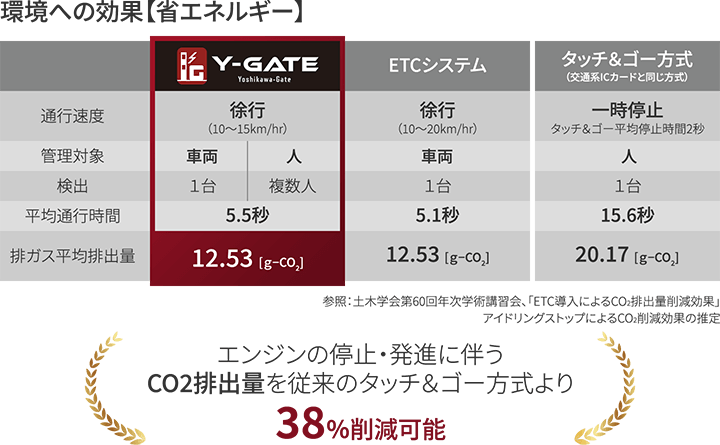 ゲート通過時における環境への効果を「平均通行時間」と「排ガス排出量」から算出し、比較した表