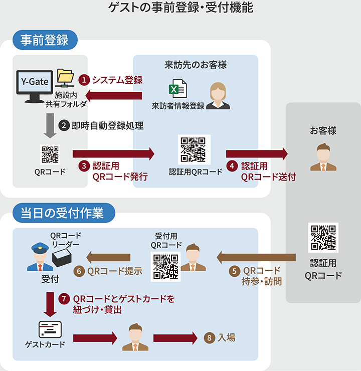 ゲストの事前登録・受付機能の説明図の画像