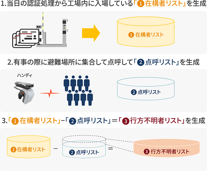 行方不明者リストを生成する手順の説明画像